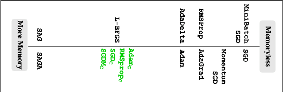 Figure 1 for Memory Augmented Optimizers for Deep Learning