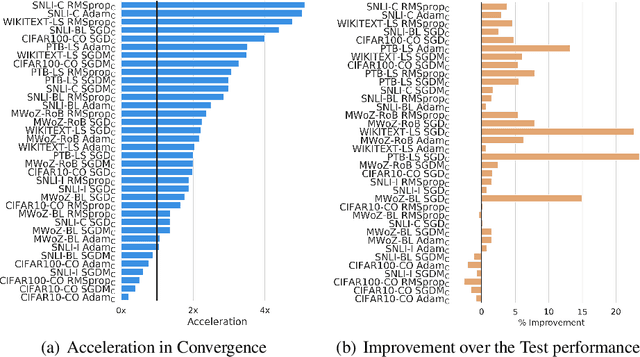 Figure 3 for Memory Augmented Optimizers for Deep Learning