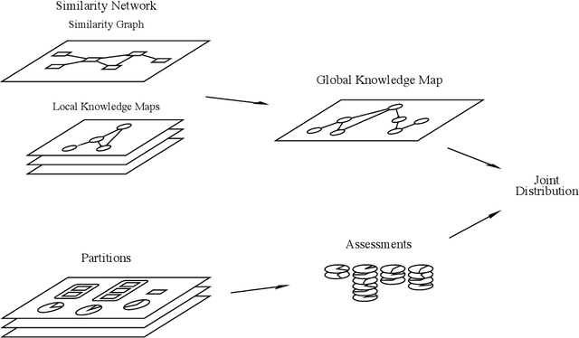 Figure 4 for Probabilistic Similarity Networks