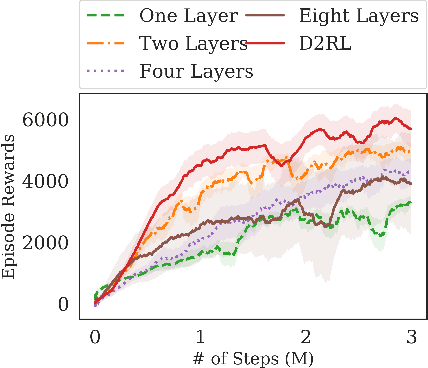 Figure 3 for D2RL: Deep Dense Architectures in Reinforcement Learning