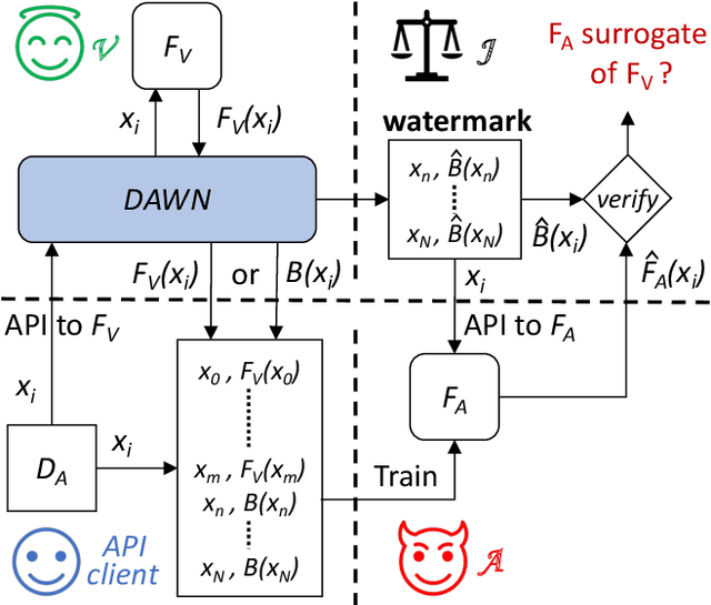 Figure 1 for DAWN: Dynamic Adversarial Watermarking of Neural Networks