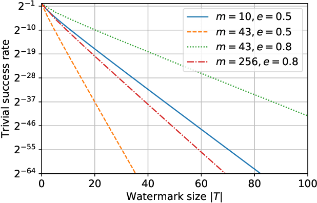 Figure 2 for DAWN: Dynamic Adversarial Watermarking of Neural Networks