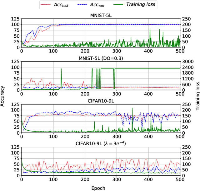Figure 3 for DAWN: Dynamic Adversarial Watermarking of Neural Networks