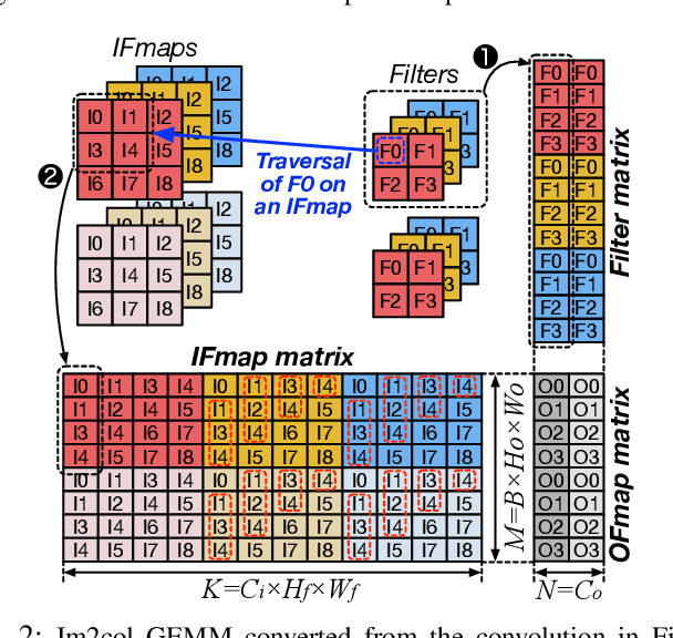 Figure 2 for DeLTA: GPU Performance Model for Deep Learning Applications with In-depth Memory System Traffic Analysis