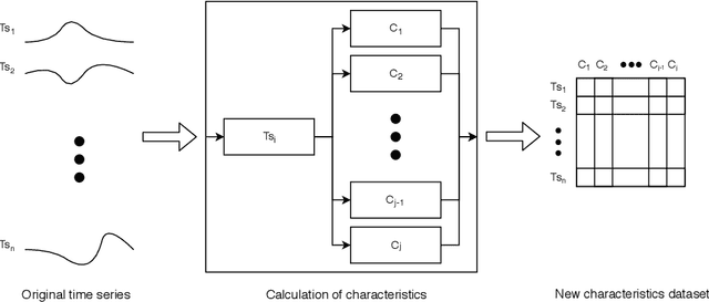 Figure 2 for Complexity Measures and Features for Times Series classification