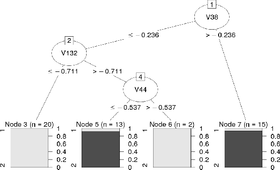 Figure 4 for Complexity Measures and Features for Times Series classification