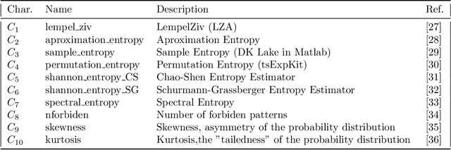 Figure 1 for Complexity Measures and Features for Times Series classification