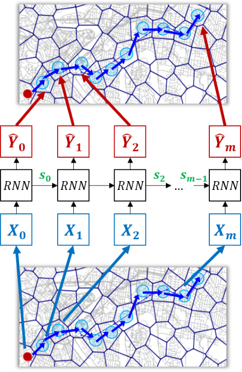Figure 3 for Attention-based Recurrent Neural Network for Urban Vehicle Trajectory Prediction
