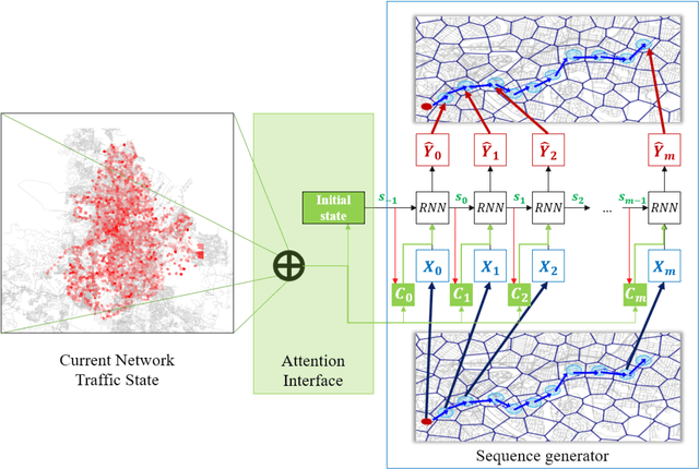 Figure 4 for Attention-based Recurrent Neural Network for Urban Vehicle Trajectory Prediction