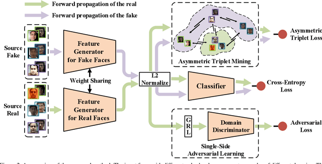 Figure 3 for Single-Side Domain Generalization for Face Anti-Spoofing