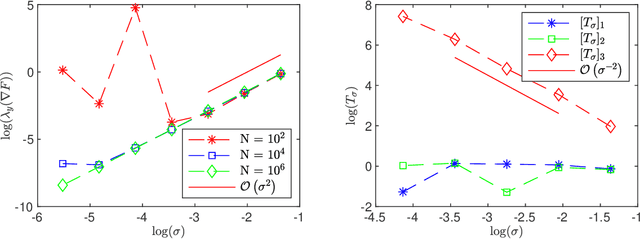 Figure 4 for Side-effects of Learning from Low Dimensional Data Embedded in an Euclidean Space