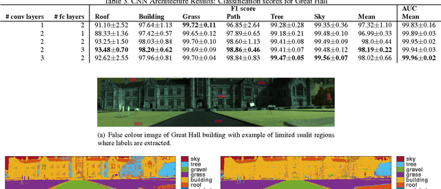 Figure 4 for Hyperspectral CNN Classification with Limited Training Samples