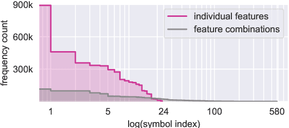 Figure 1 for Sparsely Factored Neural Machine Translation