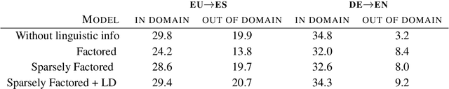 Figure 2 for Sparsely Factored Neural Machine Translation