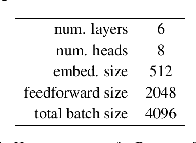 Figure 4 for Sparsely Factored Neural Machine Translation