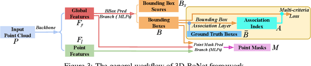 Figure 4 for Learning Object Bounding Boxes for 3D Instance Segmentation on Point Clouds