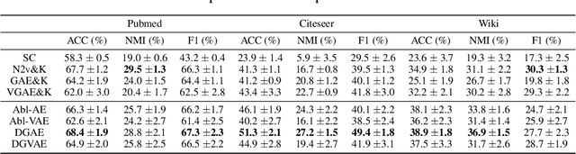 Figure 4 for Dirichlet Graph Variational Autoencoder