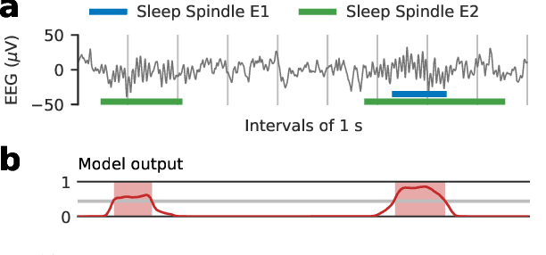 Figure 4 for RED: Deep Recurrent Neural Networks for Sleep EEG Event Detection