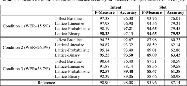 Figure 2 for Adapting Pretrained Transformer to Lattices for Spoken Language Understanding