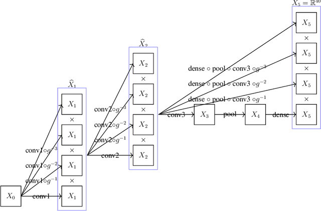 Figure 3 for Equivariant neural networks and equivarification
