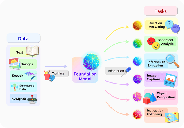 Figure 2 for On the Opportunities and Risks of Foundation Models