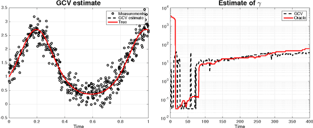 Figure 2 for The Generalized Cross Validation Filter