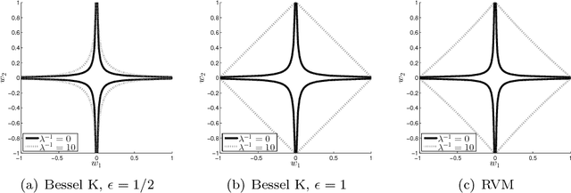 Figure 2 for Sparse Estimation using Bayesian Hierarchical Prior Modeling for Real and Complex Linear Models