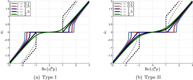 Figure 3 for Sparse Estimation using Bayesian Hierarchical Prior Modeling for Real and Complex Linear Models