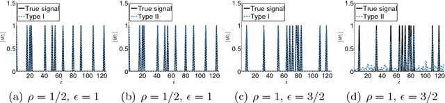 Figure 4 for Sparse Estimation using Bayesian Hierarchical Prior Modeling for Real and Complex Linear Models