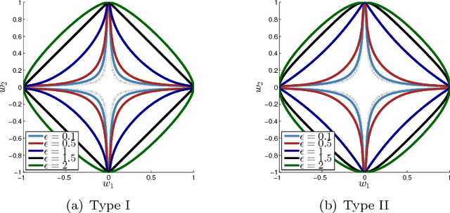 Figure 1 for Sparse Estimation using Bayesian Hierarchical Prior Modeling for Real and Complex Linear Models