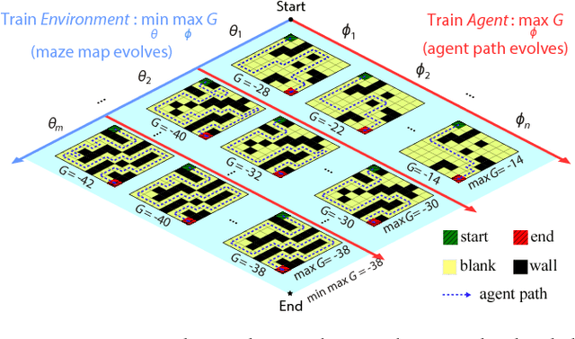 Figure 1 for Learning to Design Games: Strategic Environments in Reinforcement Learning