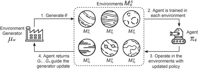 Figure 2 for Learning to Design Games: Strategic Environments in Reinforcement Learning