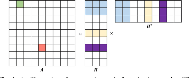 Figure 1 for Rethinking Symmetric Matrix Factorization: A More General and Better Clustering Perspective