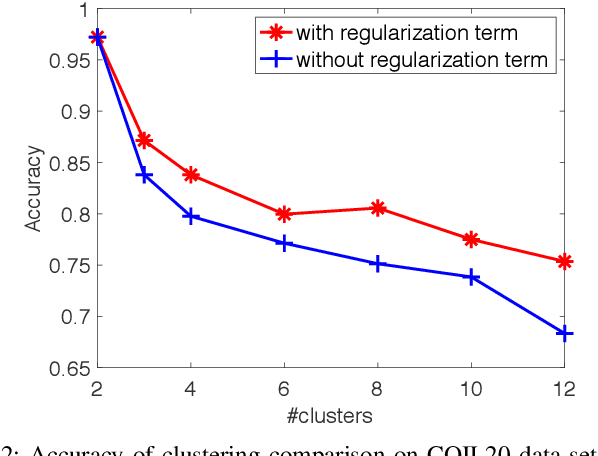 Figure 2 for Rethinking Symmetric Matrix Factorization: A More General and Better Clustering Perspective