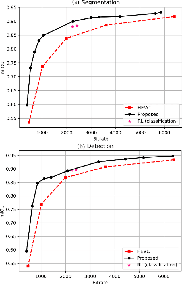 Figure 3 for Task-driven Semantic Coding via Reinforcement Learning