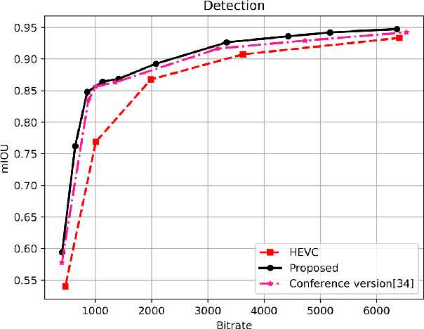 Figure 4 for Task-driven Semantic Coding via Reinforcement Learning