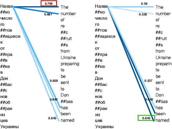 Figure 1 for Zero-Shot Translation Quality Estimation with Explicit Cross-Lingual Patterns