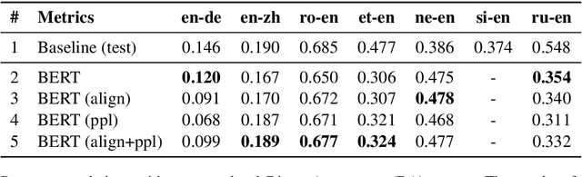 Figure 2 for Zero-Shot Translation Quality Estimation with Explicit Cross-Lingual Patterns