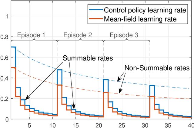 Figure 1 for Oracle-free Reinforcement Learning in Mean-Field Games along a Single Sample Path