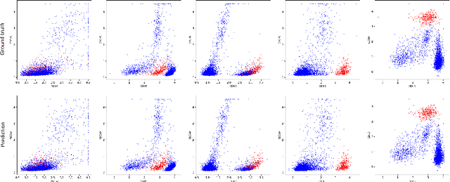 Figure 1 for Automated Identification of Cell Populations in Flow Cytometry Data with Transformers