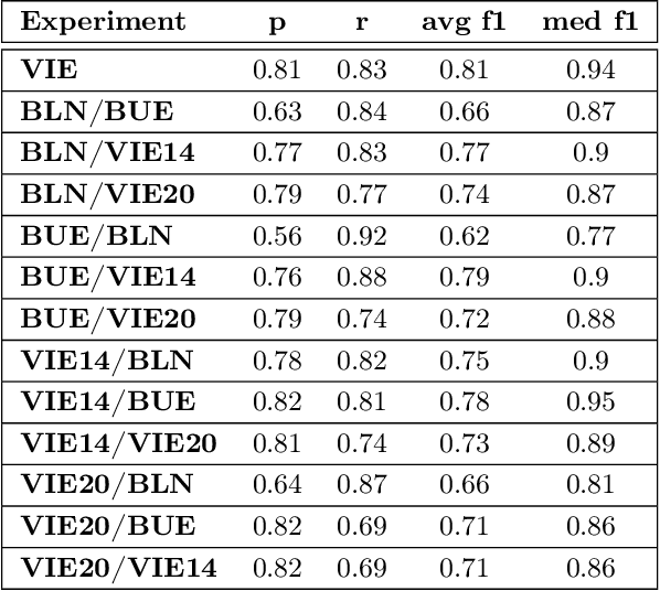 Figure 4 for Automated Identification of Cell Populations in Flow Cytometry Data with Transformers