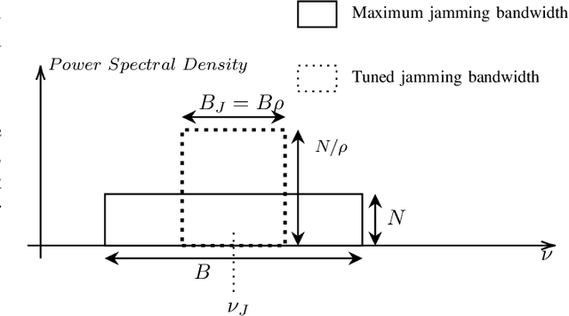Figure 1 for Band & Tone Jamming Analysis and Detection on LoRa signals