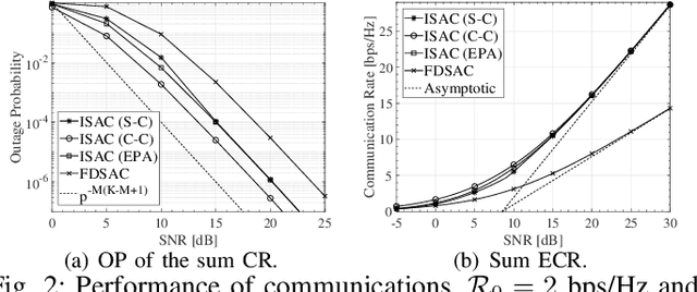 Figure 2 for On the Performance of Downlink MIMO-ISAC