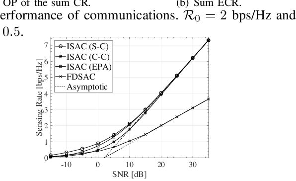 Figure 3 for On the Performance of Downlink MIMO-ISAC