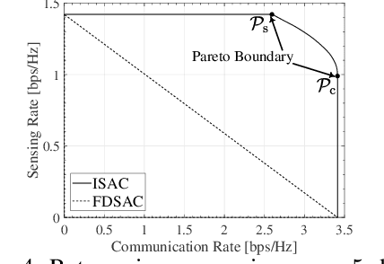 Figure 4 for On the Performance of Downlink MIMO-ISAC