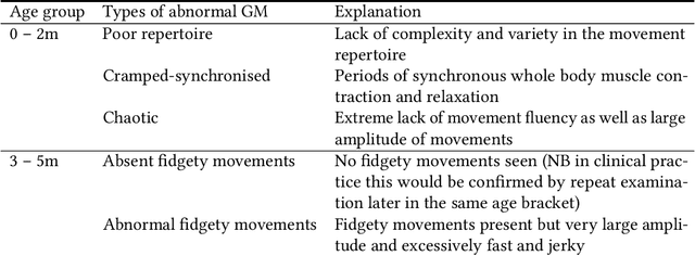 Figure 1 for Towards Reliable, Automated General Movement Assessment for Perinatal Stroke Screening in Infants Using Wearable Accelerometers