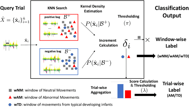 Figure 4 for Towards Reliable, Automated General Movement Assessment for Perinatal Stroke Screening in Infants Using Wearable Accelerometers