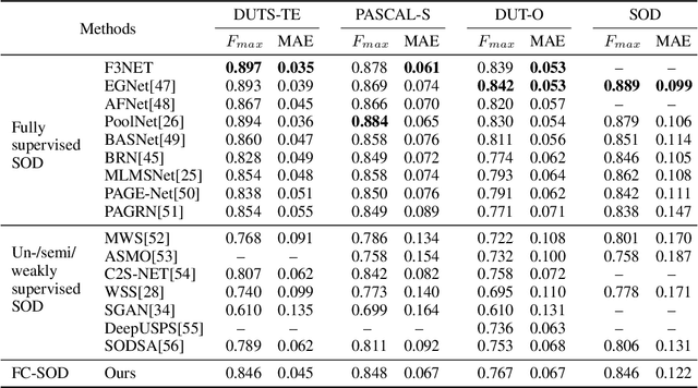 Figure 2 for Few-Cost Salient Object Detection with Adversarial-Paced Learning