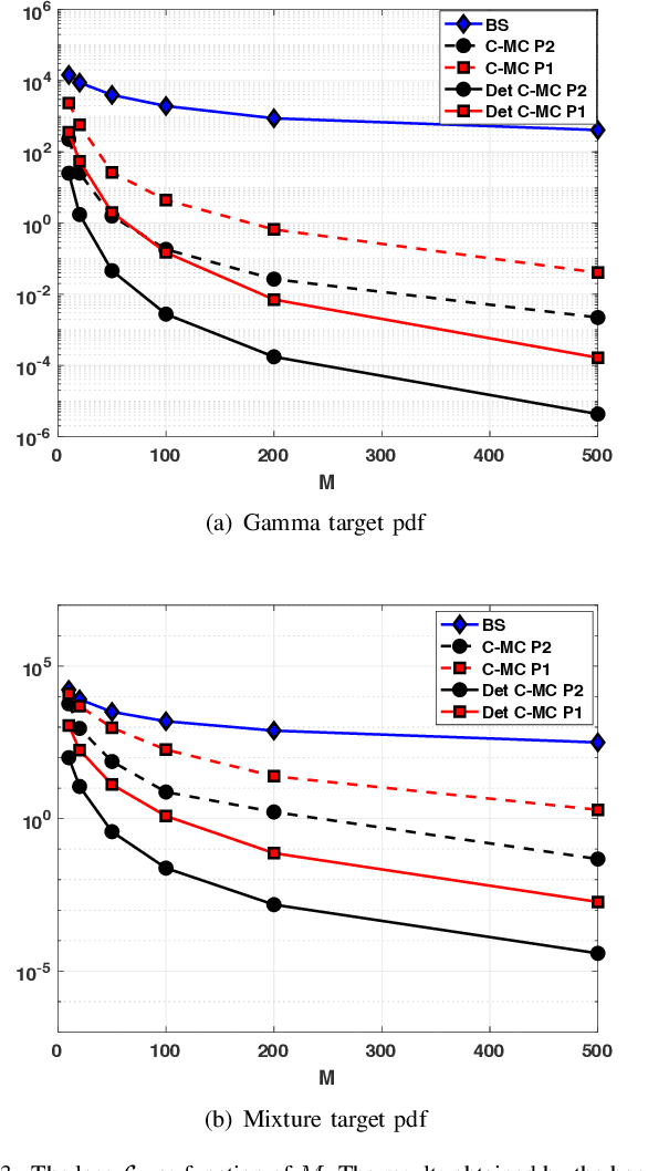Figure 3 for Compressed Monte Carlo with application in particle filtering
