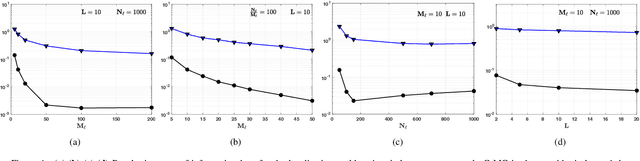 Figure 4 for Compressed Monte Carlo with application in particle filtering